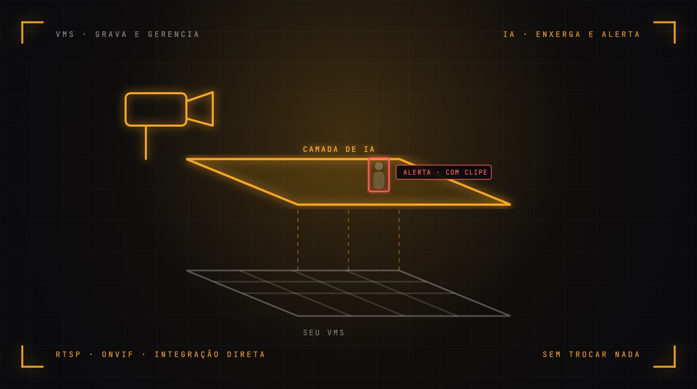 Duas camadas sobrepostas em traço luminoso: a base representando o VMS que grava e, acima, a camada de IA âmbar com caixa de detecção